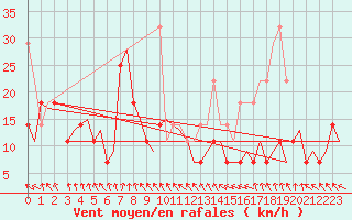 Courbe de la force du vent pour Floro