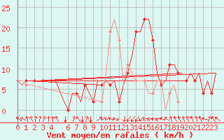 Courbe de la force du vent pour Palermo / Punta Raisi