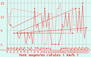 Courbe de la force du vent pour Asturias / Aviles