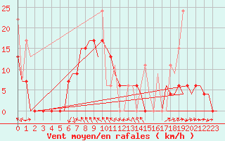 Courbe de la force du vent pour Kerkyra Airport