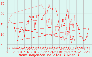 Courbe de la force du vent pour Liverpool Airport