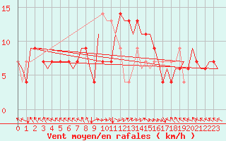 Courbe de la force du vent pour Zadar / Zemunik