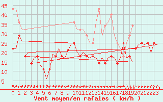 Courbe de la force du vent pour Bardenas Reales