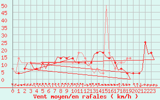 Courbe de la force du vent pour Wunstorf