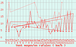 Courbe de la force du vent pour Timisoara