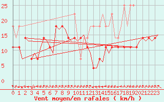 Courbe de la force du vent pour Trondheim / Vaernes