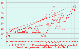 Courbe de la force du vent pour Platform P11-b Sea