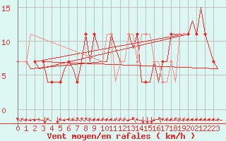 Courbe de la force du vent pour Noervenich