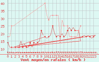 Courbe de la force du vent pour Satenas