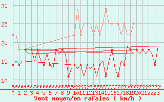 Courbe de la force du vent pour Uppsala