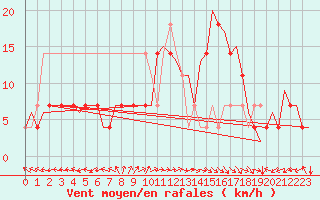 Courbe de la force du vent pour Bonn (All)