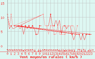Courbe de la force du vent pour Holzdorf