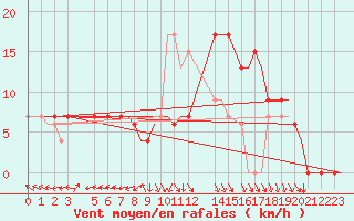 Courbe de la force du vent pour Tlemcen Zenata