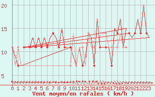 Courbe de la force du vent pour Halli