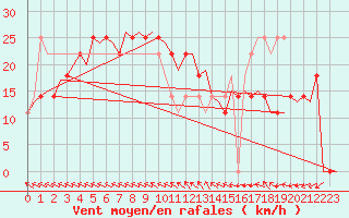 Courbe de la force du vent pour Wunstorf