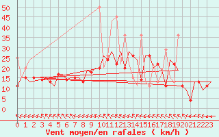 Courbe de la force du vent pour Vilnius