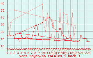 Courbe de la force du vent pour Kerkyra Airport