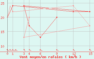 Courbe de la force du vent pour Merauke / Mopah