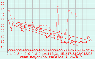 Courbe de la force du vent pour Orland Iii