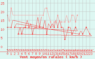 Courbe de la force du vent pour Visby Flygplats