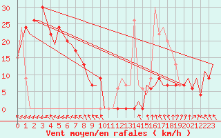 Courbe de la force du vent pour Kununurra Kununurra Aws