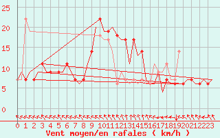 Courbe de la force du vent pour Zadar / Zemunik