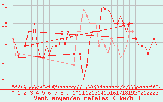 Courbe de la force du vent pour Kalgoorlie Boulder Amo