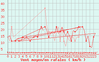 Courbe de la force du vent pour Niederstetten