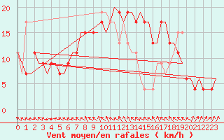 Courbe de la force du vent pour Farnborough