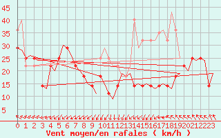 Courbe de la force du vent pour Alesund / Vigra