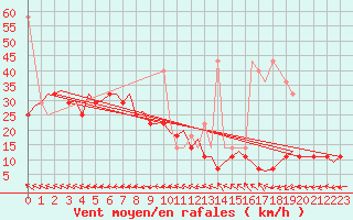 Courbe de la force du vent pour Floro