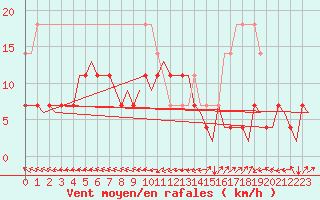 Courbe de la force du vent pour Lappeenranta