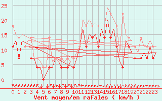 Courbe de la force du vent pour Platform K13-A