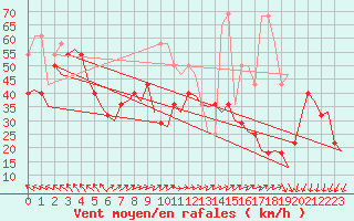 Courbe de la force du vent pour Orland Iii