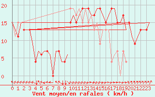 Courbe de la force du vent pour Hessen