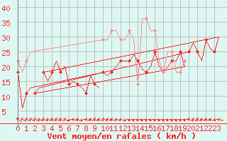 Courbe de la force du vent pour Vlieland