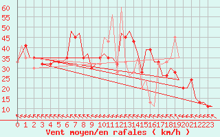 Courbe de la force du vent pour Keflavikurflugvollur