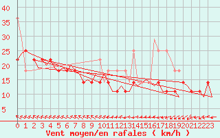 Courbe de la force du vent pour Vlissingen