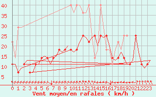 Courbe de la force du vent pour Deelen