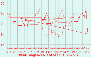 Courbe de la force du vent pour Cocos Island Airport