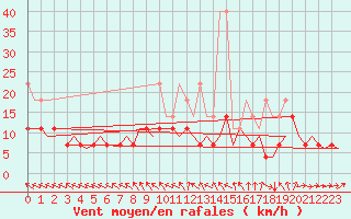 Courbe de la force du vent pour Berlin-Tegel