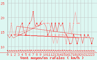 Courbe de la force du vent pour Nordholz