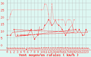 Courbe de la force du vent pour Muenster / Osnabrueck