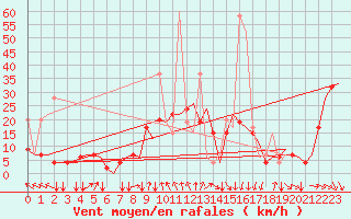 Courbe de la force du vent pour Thessaloniki Airport