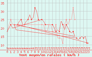 Courbe de la force du vent pour Cork Airport