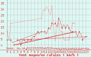 Courbe de la force du vent pour Groningen Airport Eelde