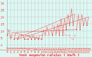 Courbe de la force du vent pour Wroclaw Ii