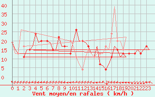 Courbe de la force du vent pour Olbia / Costa Smeralda