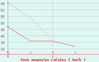 Courbe de la force du vent pour Anadyr