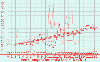Courbe de la force du vent pour Rhodes Airport